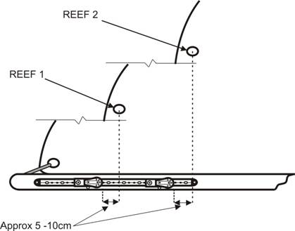 Positioning Of The Reefing Sliders